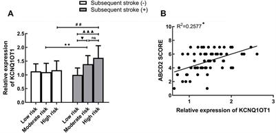 LncRNA KCNQ1OT1 predicts further cerebral events in patients with transient ischemic attack